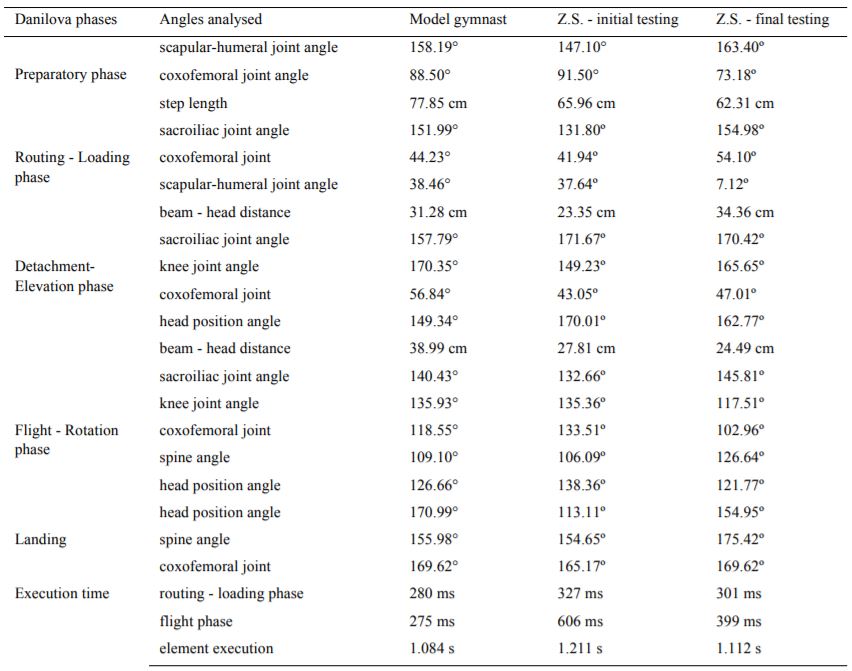 Biomechanical analysis results